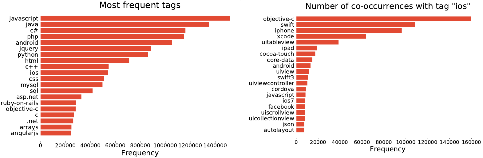 Most popular tags on Stack Overflow and most frequent tags co-occurring with iOS